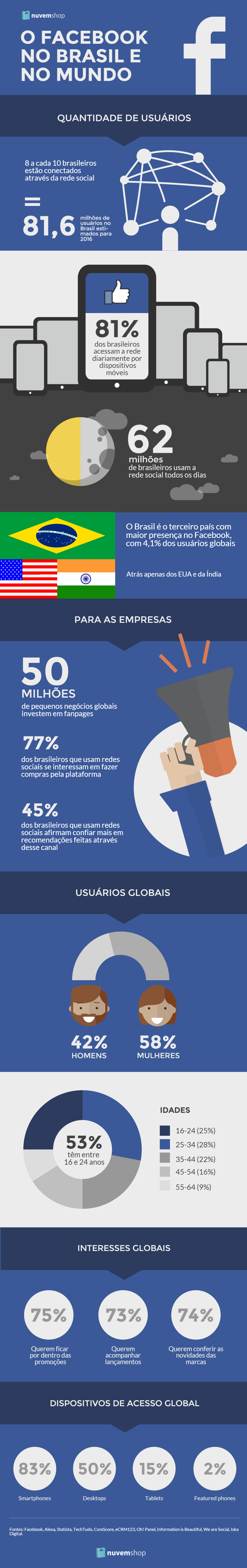 Infográfico O Facebook no Brasil e no mundo